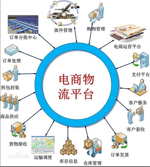 电子商务物流专业