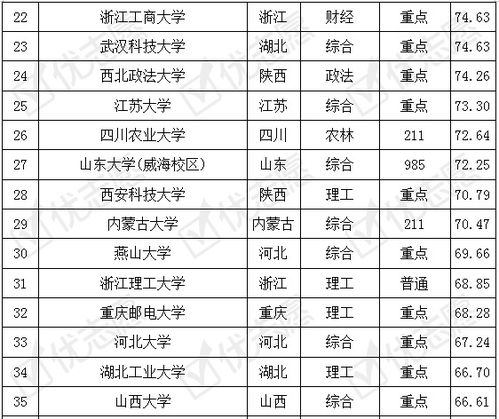 电子商务专业院校排名