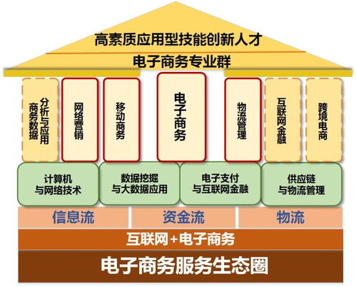 电子商务和商务经济专业