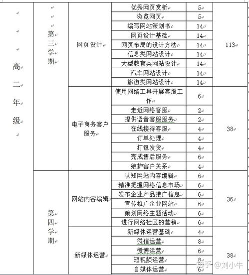 中职电子商务专业设置