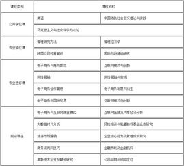 电子商务专业统招科目