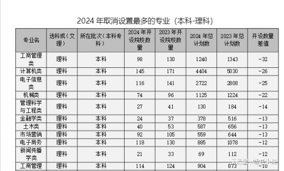 电子商务专业难度排名