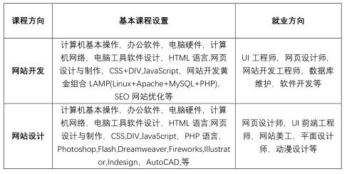 电子商务运营专业认识