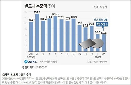 韩报告：韩国半导体技术全面落后中国